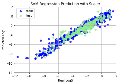 Download Molecular Water Solubility Logs Prediction By Machine Learning Method Life Is Worth Living